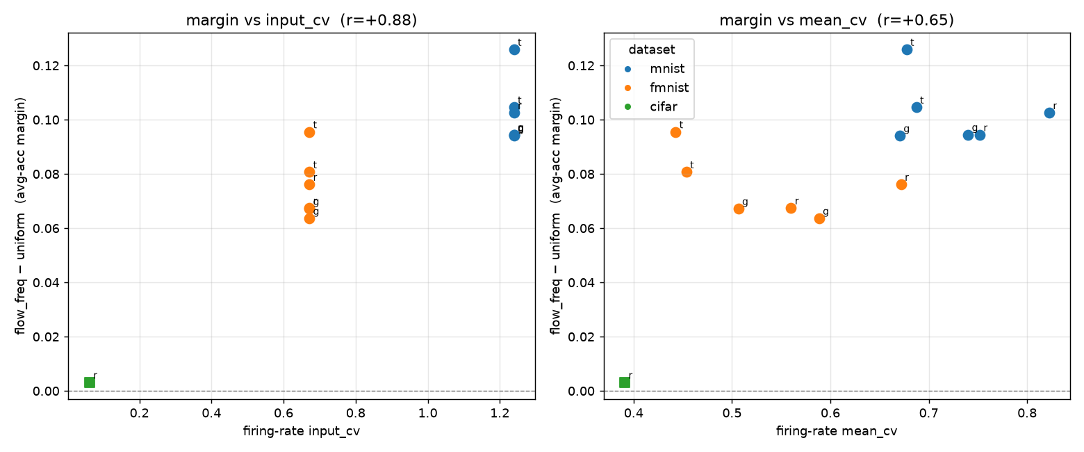 Firing-rate heterogeneity vs flow benefit across configurations