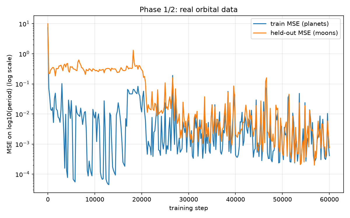 Training loss on planets vs held-out loss on moons across 60,000 training steps