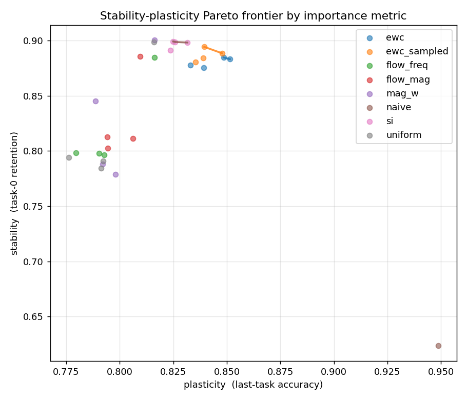 Stability vs plasticity frontier on Split-CIFAR-10