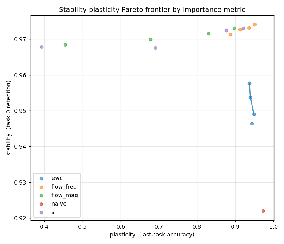 Stability vs plasticity frontier on Permuted MNIST